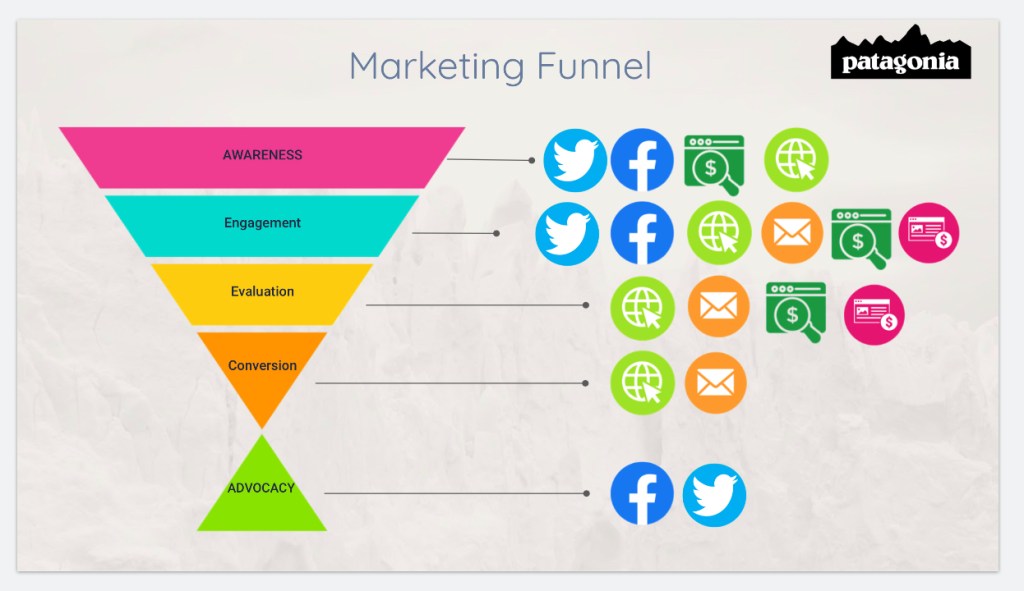 Digital Marketing Funnel